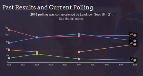 LeadNow polls for Waterloo, from a month ago